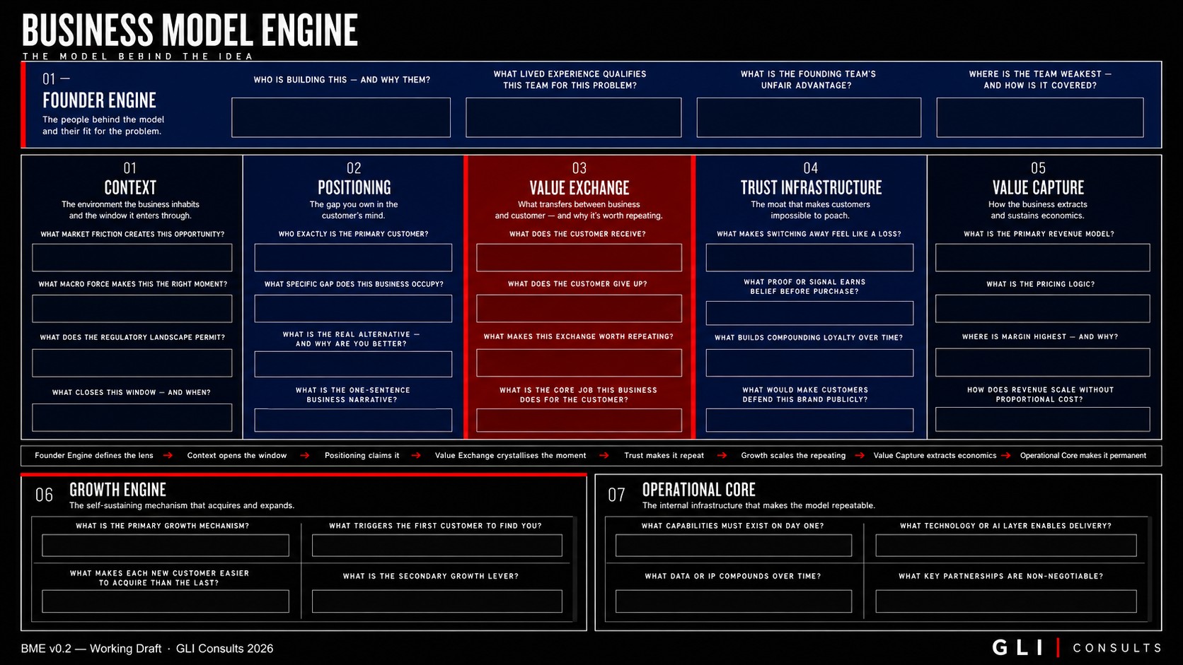 Business Model Engine canvas — assembled across eight zones